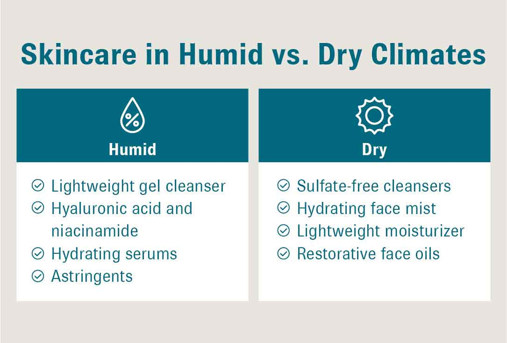 Graphic titled “Skincare in Humid vs. Dry Climates” with two tables showcasing humid and dry skincare recommendations.