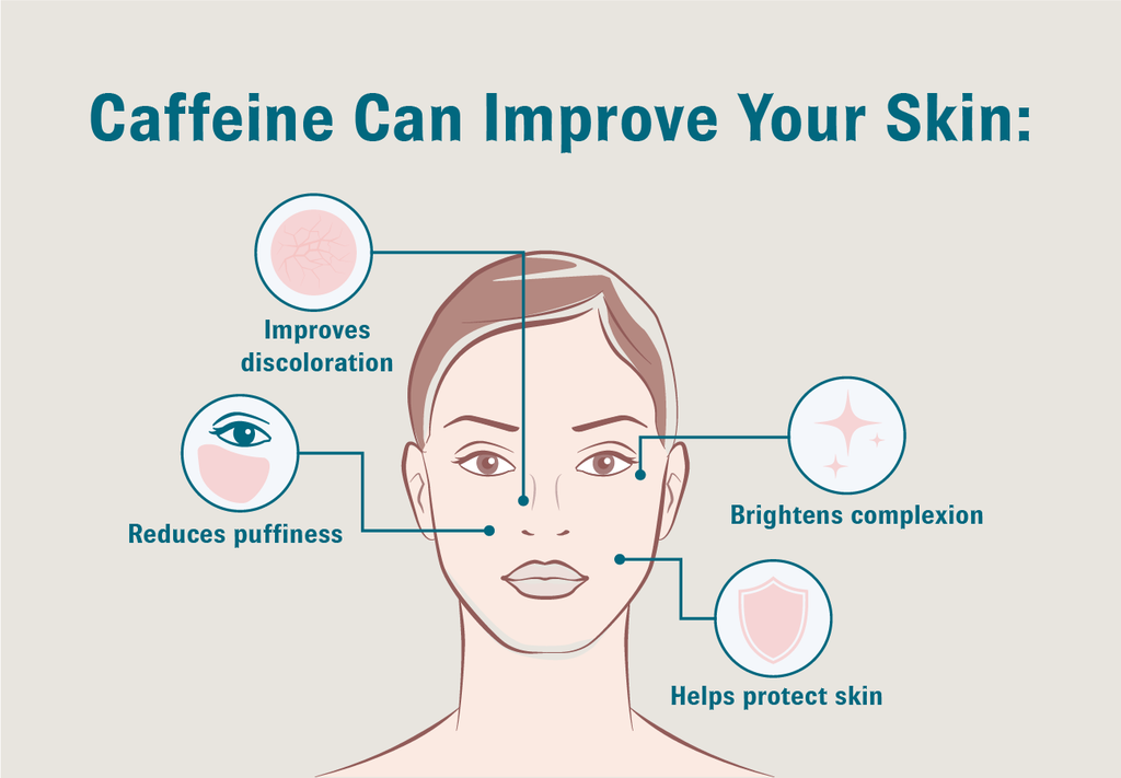 Graphic titled “Caffeine Can Improve Your Skin” features a woman’s face with arrows pointing to it that read, “Improves discoloration”, “Reduces puffiness”, “Brightens complexion”, “Helps protect skin”. Icons that represent each statement are attached to the other end of the arrows.