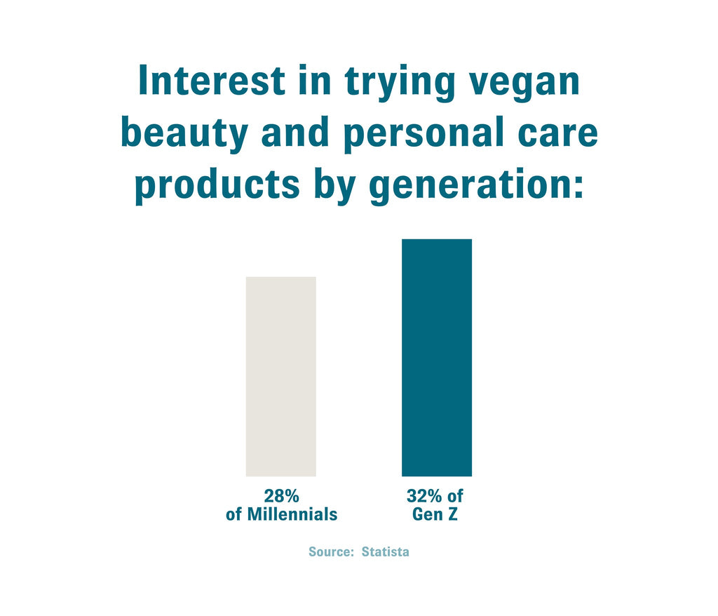 Graphic with text that reads, “Interest in trying vegan beauty and personal care products by generation:” and a gray bar labeled as “28% of Millennials” and a blue bar labeled as “32% of Gen Z”.