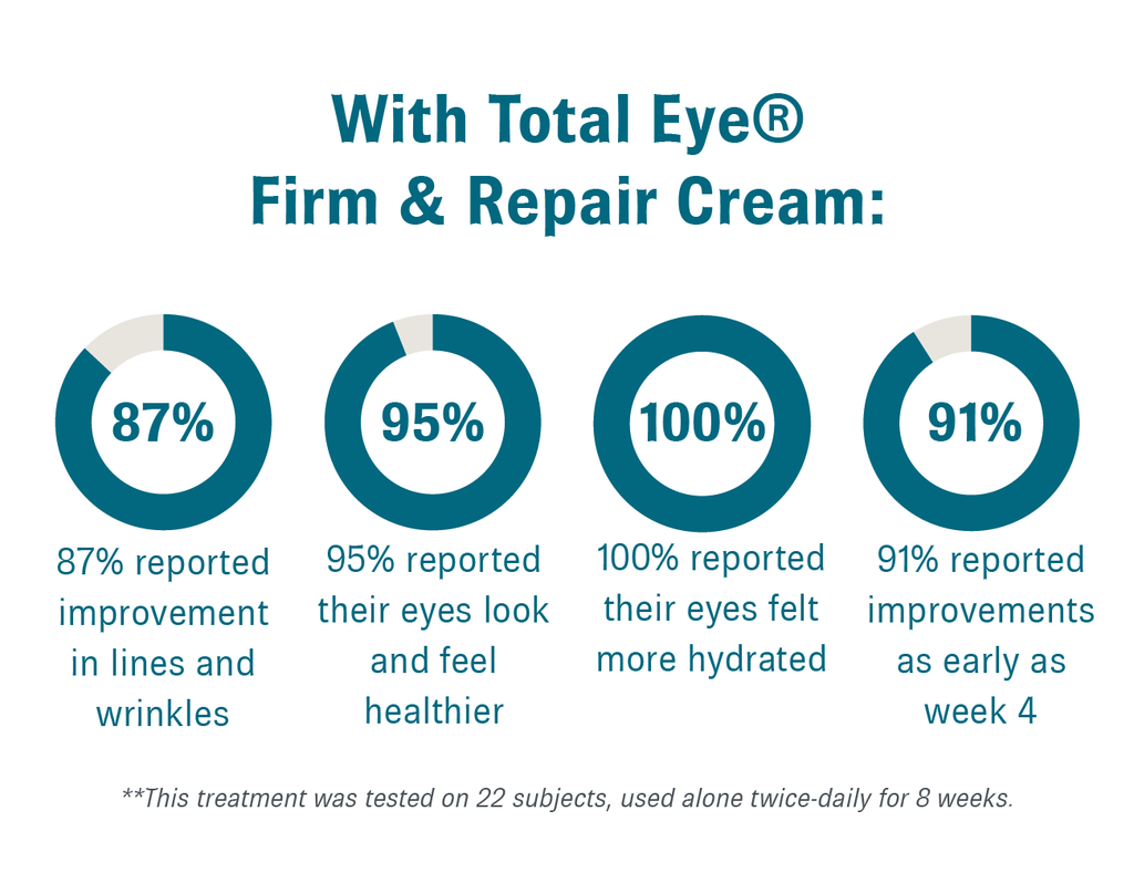 Graphic titled “With Total Eye Firm & Repair Cream:” featuring statistics that read, “87% reported improvement in lines and wrinkles; 95% reported their eyes look and feel healthier; 100% reported their eyes felt more hydrated; 91% reported improvements as early as week 4”. There is also a disclaimer that reads, “**This treatment was tested on 22 subjects, used alone twice-daily for 8 weeks.”.