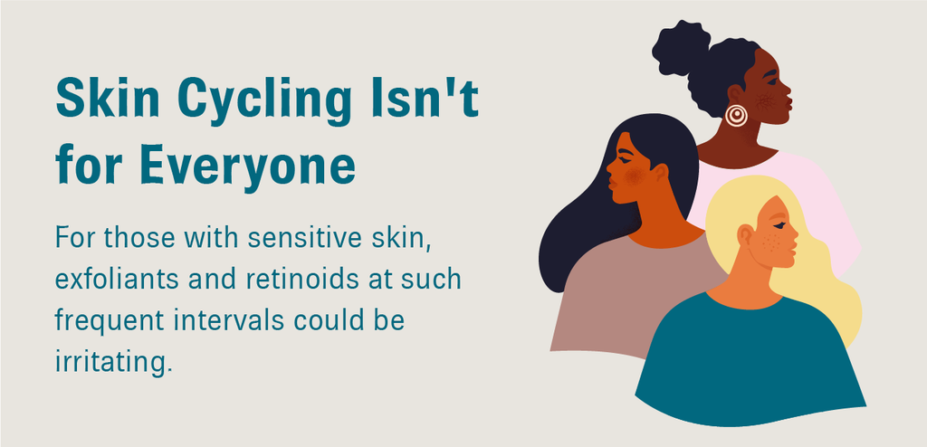 Graphic featuring three women and text that reads, “Skin Cycling Isn’t for Everyone; For those with sensitive skin, exfoliants and retinoids at such frequent intervals could be irritating.”