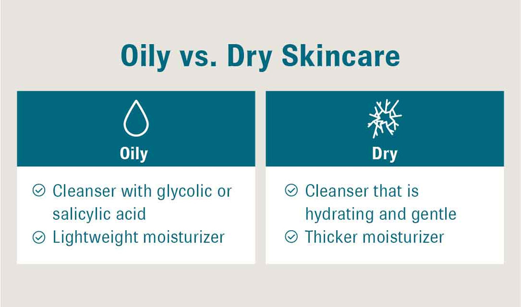 Graphic titled “Oily vs. Dry Skincare” featuring two tables that outline recommendations for oily skin vs. dry skin.