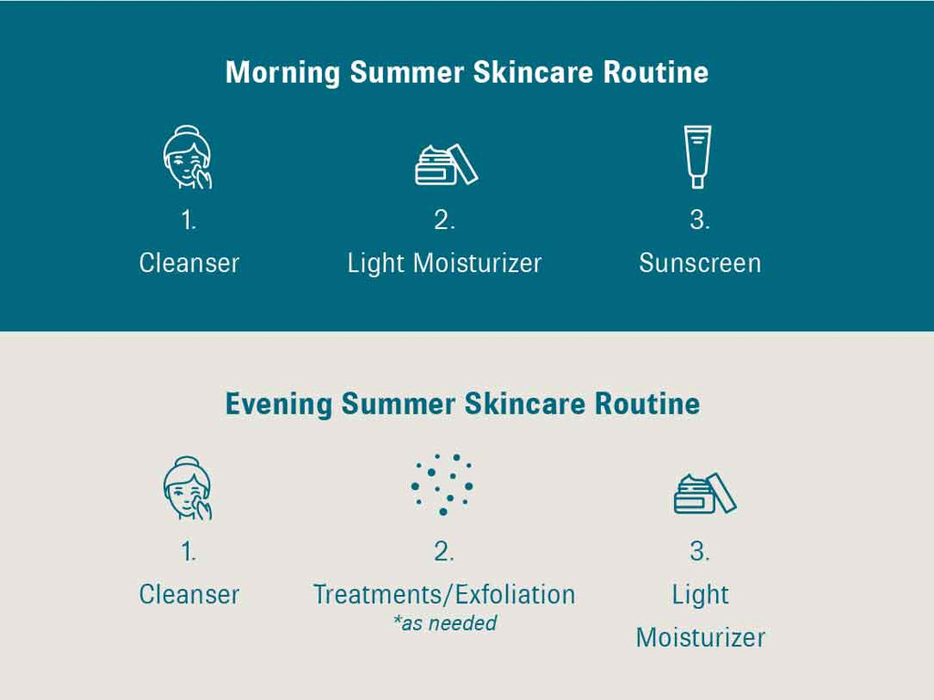 Graphic explaining a summer morning vs. night skincare routine. Morning routine: Cleanser; Light Moisturizer; Sunscreen. Evening routine: Cleanser; Treatments/Exfoliation; Light Moisturizer”.