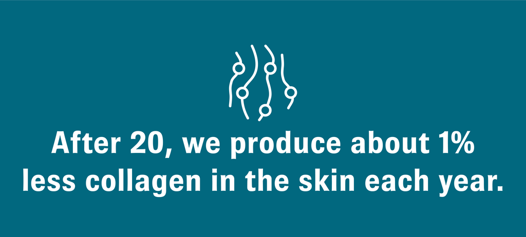 Graphic showing skin cells with text that reads, “After 20, we produce about 1% less collagen in the skin each year.”