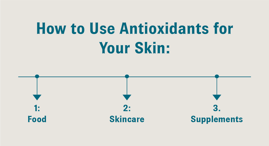 Graphic with text that reads “How to Use Antioxidants for Your Skin: 1. Food; 2: Skincare; 3: Supplements”.