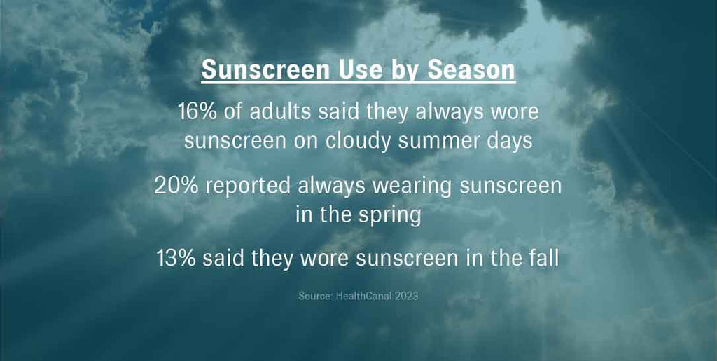 Image of a cloudy sky with text overlaid that reads, “Sunscreen Use by Season: 16% of adults said they always wore sunscreen on cloudy summer days;  20% reported always wearing sunscreen in the spring; 13% said they wore sunscreen in the fall”.