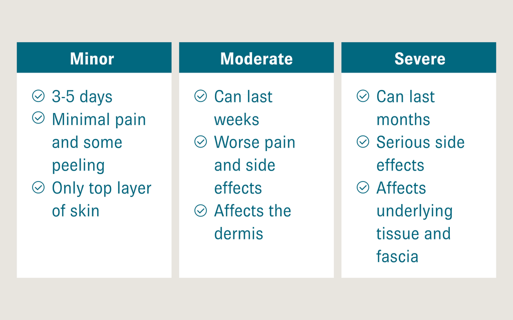 Graphic with three boxes labeled “Minor”, “Moderate”, and “Severe” with corresponding text that reads, “3-5 days; Minimal pain and some peeling; Only top layer of skin”; “Can last weeks; Worse pain and side effects; Affects the dermis”; “Can last months; Serious side effects; Affects underlying tissue and fascia”.