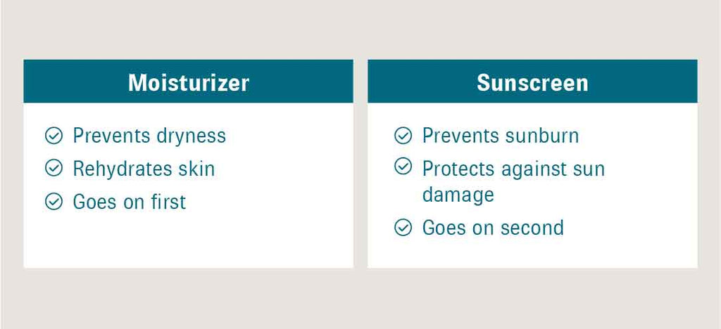 Table graphic with one side labeled “Moisturizer” and the other “Sunscreen”. On the left side, there’s text that reads: “Moisturizer: Prevents dryness; Rehydrates skin; Goes on first”. On the right side, there’s text that reads, “Sunscreen: Prevents sunburn; Protects against sun damage; Goes on second”.