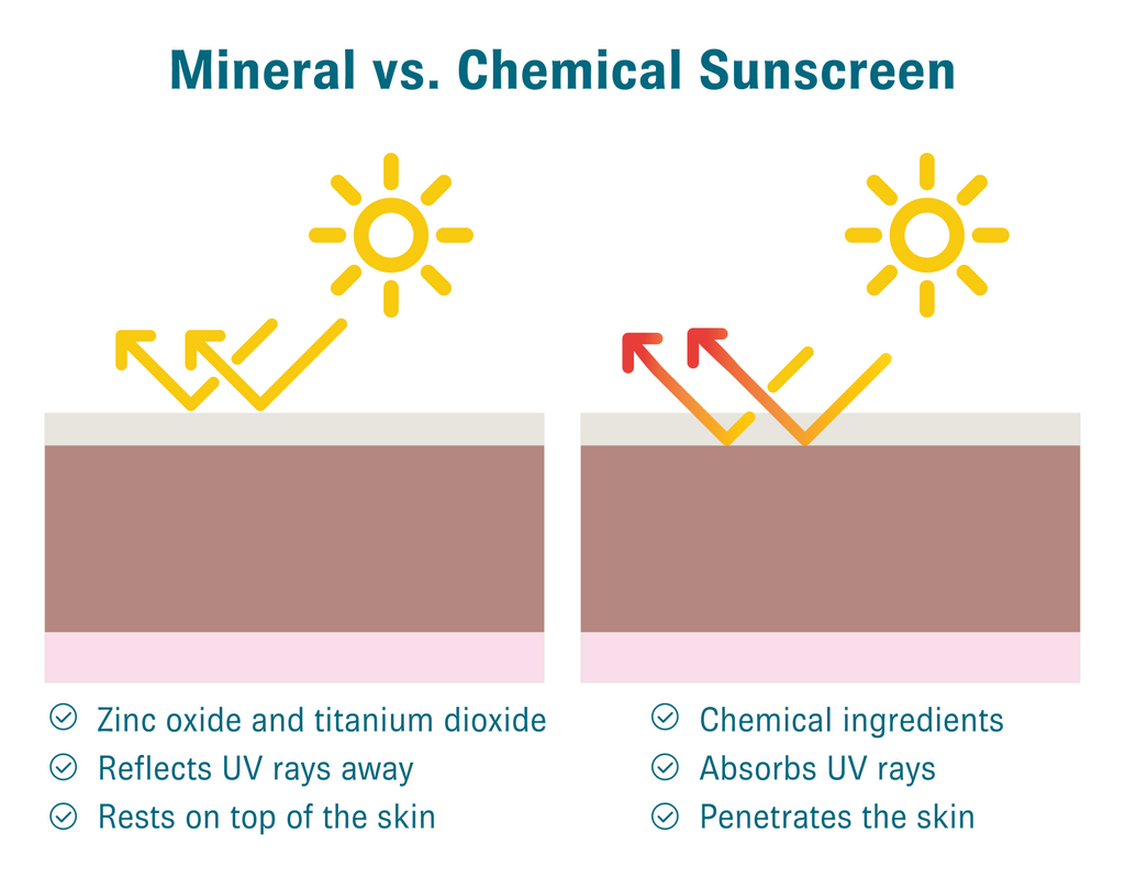 Mineral vs Chemical sunscreen infographic