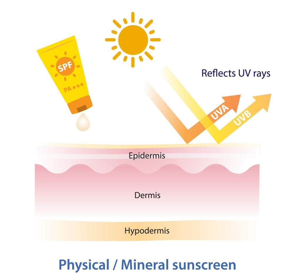 Illustration showing how physical sunscreen works.