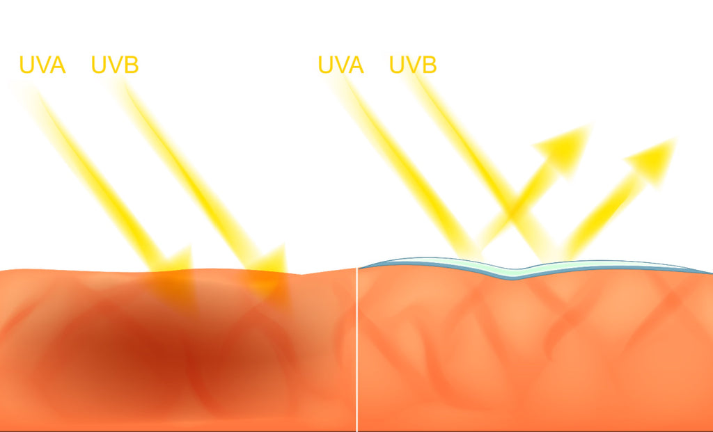 Illustration of UVA and UVB rays reaction to the skin with and without sunscreen.