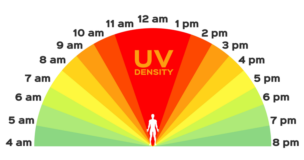 UV index and ozone layer