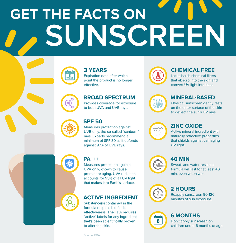 Sunscreen facts listed in an infographic chart