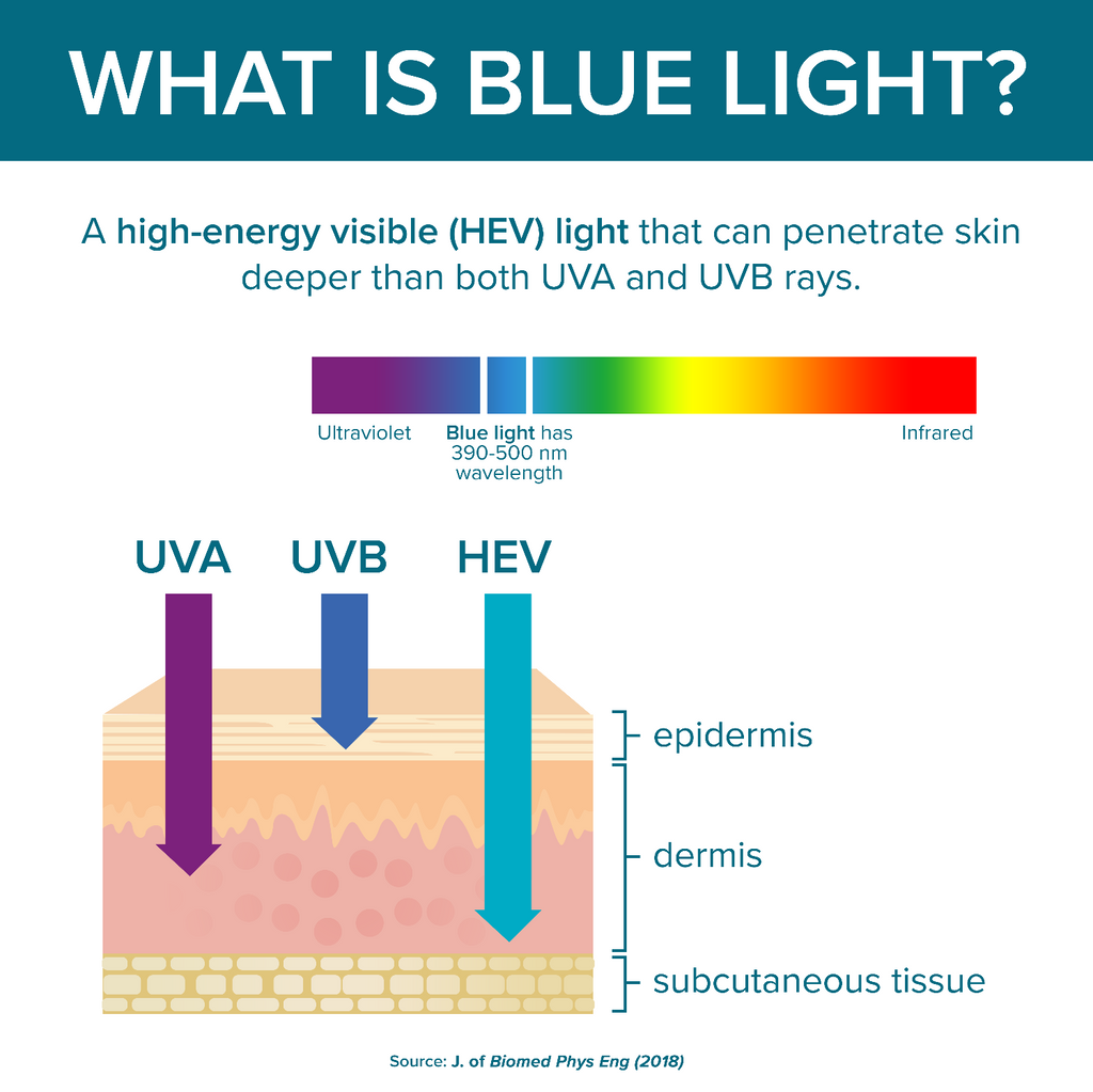 Does blue LED damage skin?