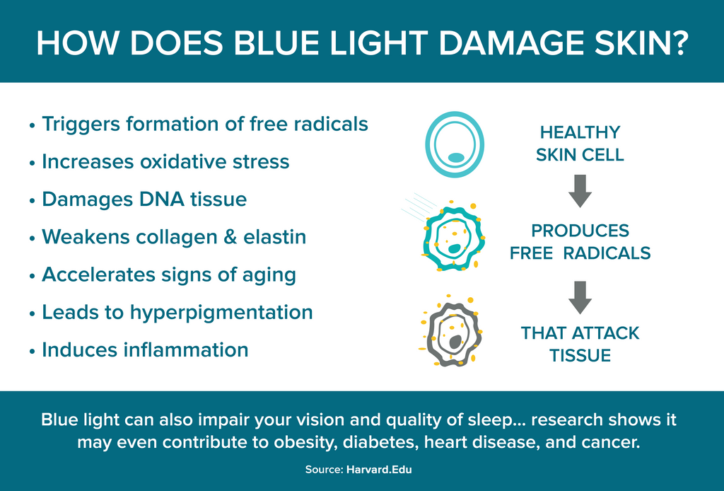 How Blue Light Accelerates Aging?