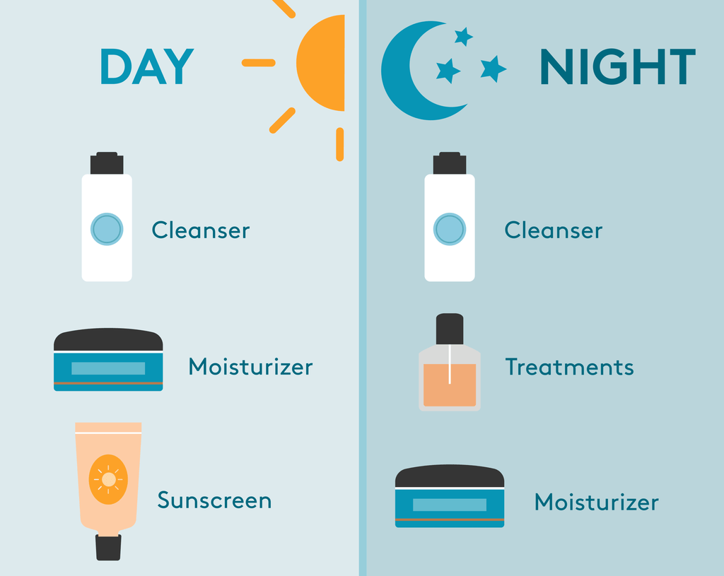Day and nighttime skincare routine for dry skin.