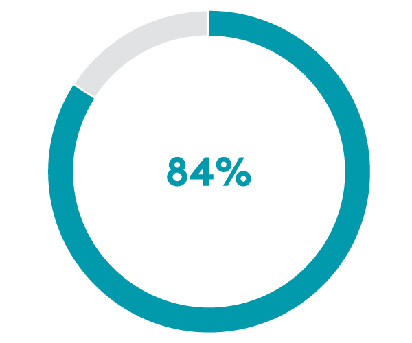 84% IMPROVEMENT IN ALL SIGNS OF VISIBLE AGING