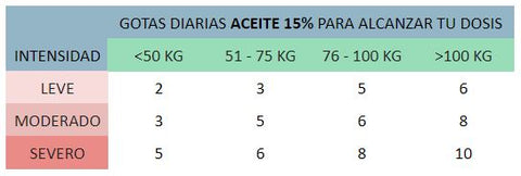 ¿Cuántas gotas debo tomar?