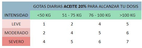 Gotas diarias CBD 20%