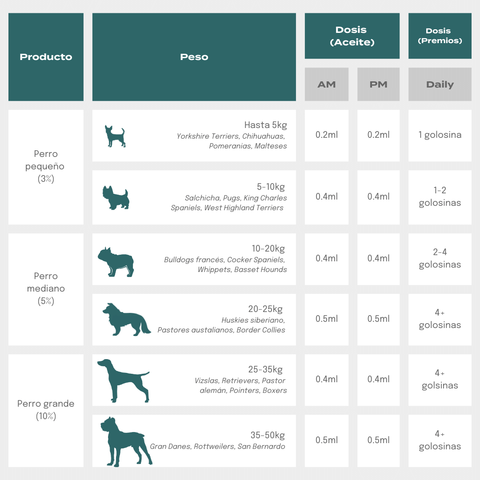 Guía dosis golosinas CBD para perros