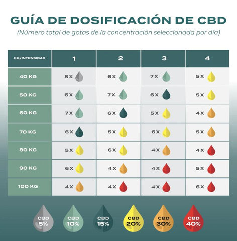 dosis cbd 10%