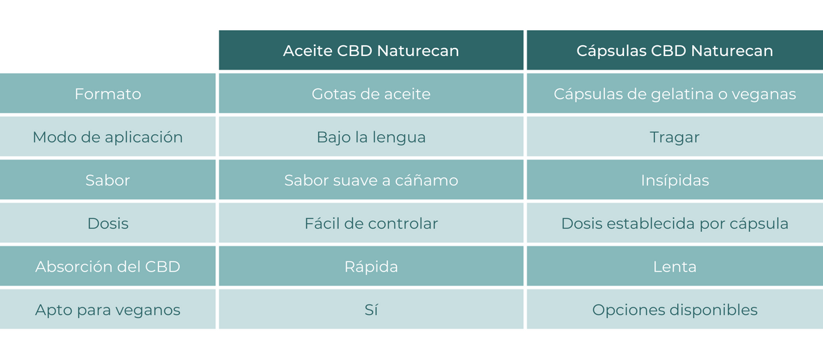 CBD oil vs CBD capsules: Which is right for me?