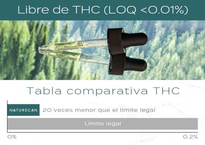 CBD libre de THC