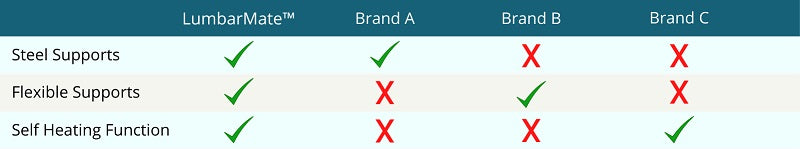 Comparison of LumbarMate to other back braces in the market.