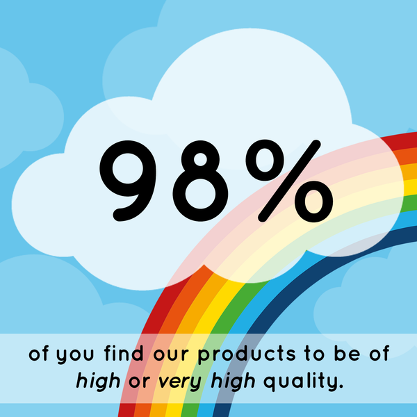 98% of you find our products to be of high or very high quality.