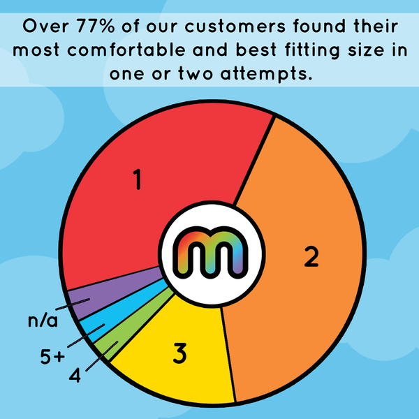 Over 77% of our customers found their most comfortable and best fitting size in one or two attempts.