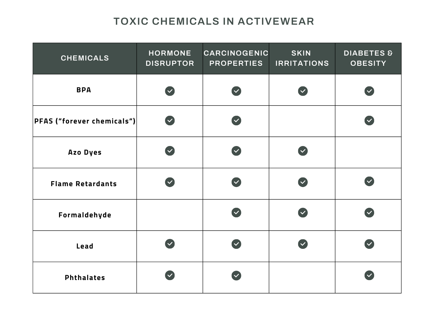 Table outlining toxins in clothing and health impacts.