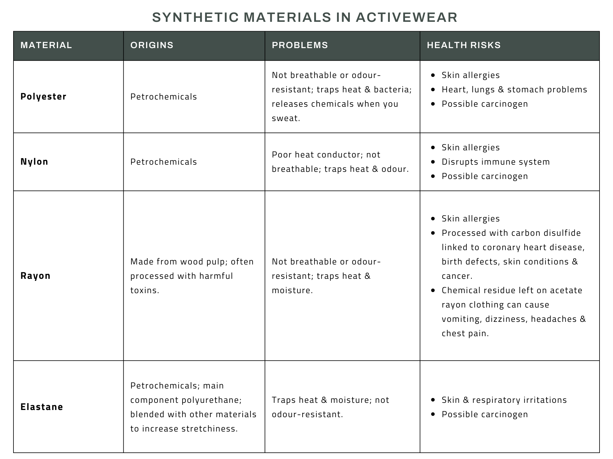 Table detailing toxic clothing materials, problems with performance and health risks.