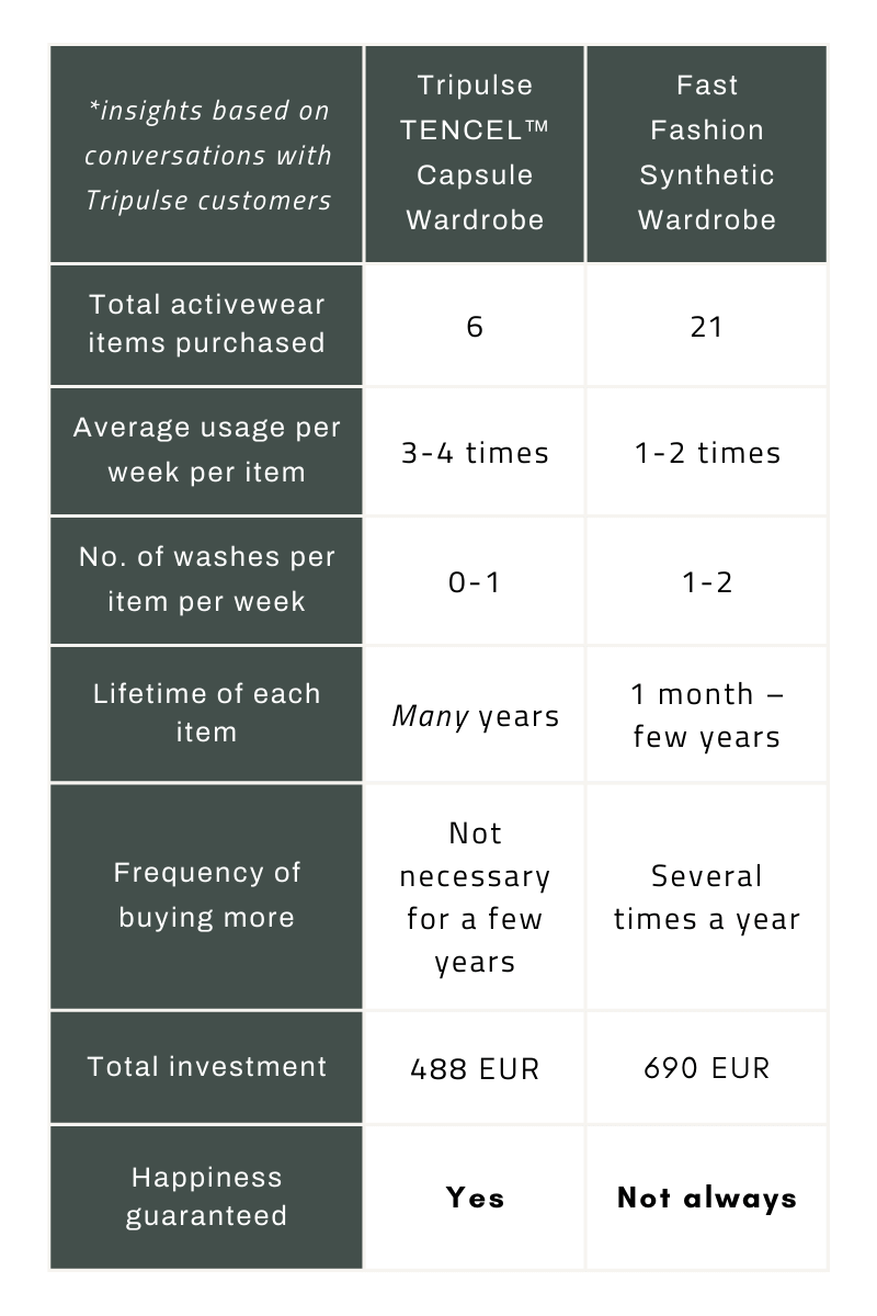 A chart comparing customer feedback wearing TENCEL vs polyester and other synthetic activewear. Before switching to TENCEL™ activewear, customers owned significantly more garments (TENCEL = 6 items; Synthetic = 21 items), had to replace their clothing more often ( TENCEL = every few years; Synthetic = several times a year) and wash them more frequently (TENCEL -= 0-1 times per week; Synthetic = 1-2 times per week). Plus, comparing the lifetime of TENCEL vs polyester activewear was significantly different. Our customer's TENCEL activewear lasted many years compared to polyester and other synthetic clothing which only lasted a few months in some cases.