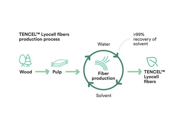 Lenzing's production method of tencel lyocell