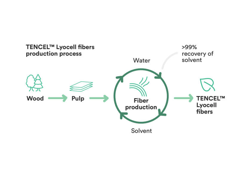 When considering TENCEL vs polyester, it's important to understand how TENCEL is made. Here is an overview of the TENCEL closed-loop production process. Wood pulp is transformed in to TENCEL and 99% of the water and toxic-free solvent is reused again.