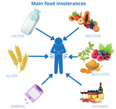 food intolerance 食物不耐症