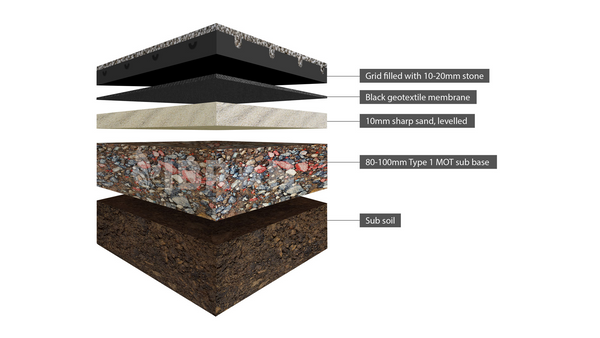 How to install gravel grids - what depths and layers are needed