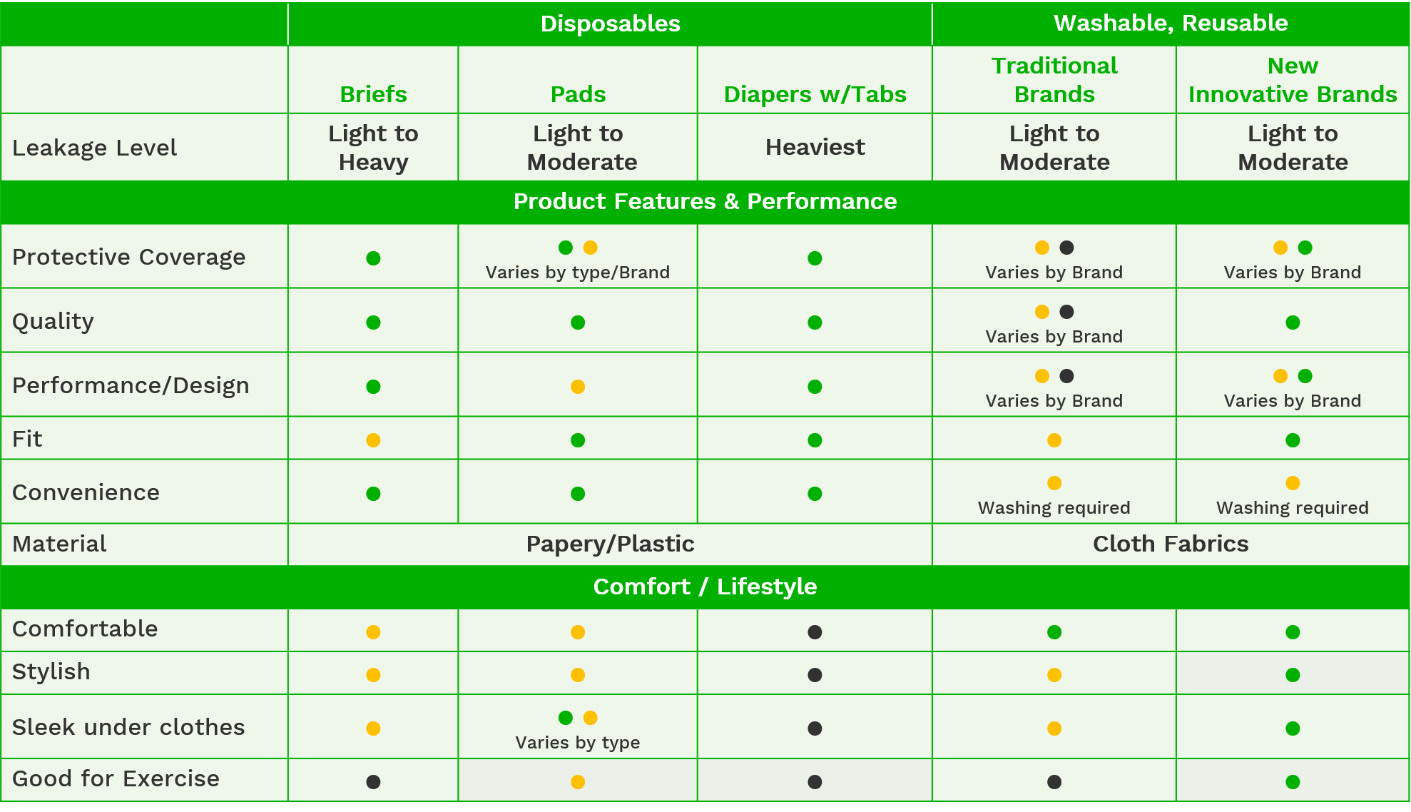 comparison chart of incontinence underwear products for women