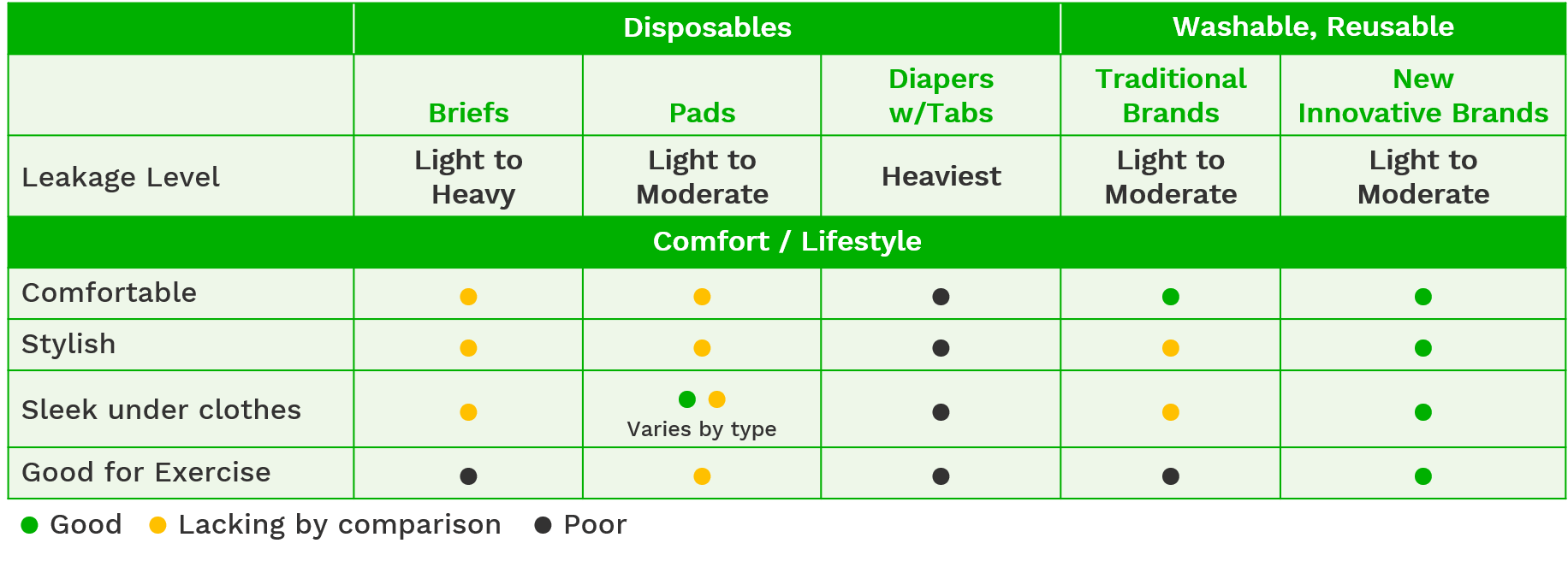 comfort and lifestyle comparison of incontinence products for women