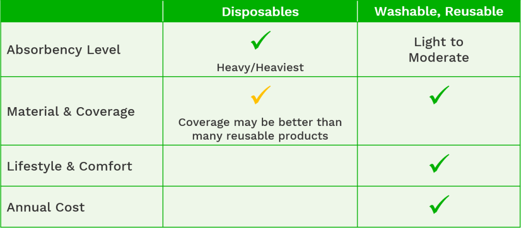 comparison chart of key decision factors in choosing disposable or reusable incontinence products for women 