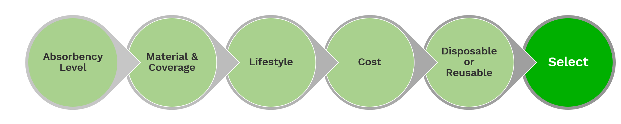 process graphic - how to choose the women's incontinence product that's best for you