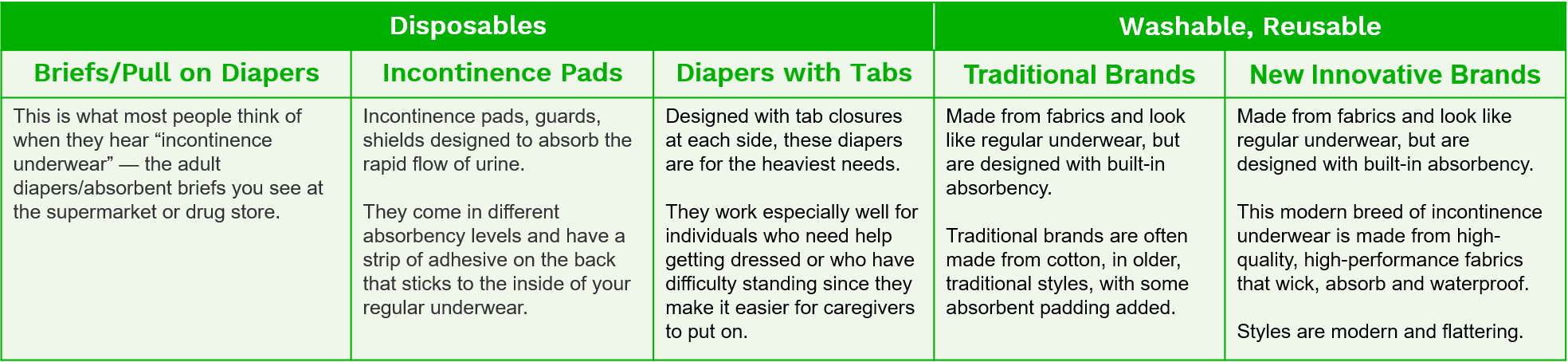 description of incontinence product options for women