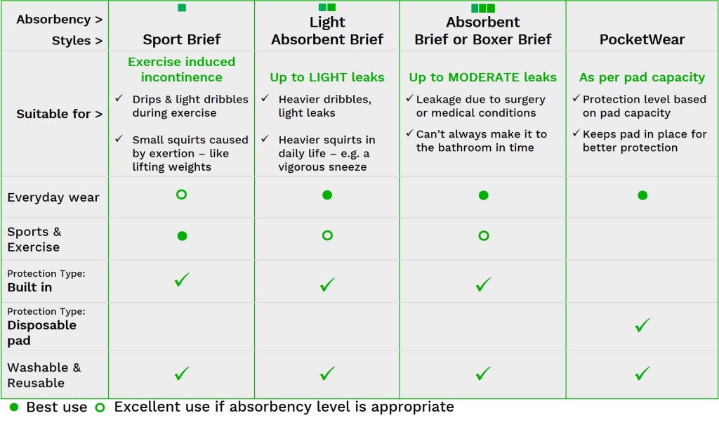 zorbies leak proof men's washable incontinence underwear absorbency guide