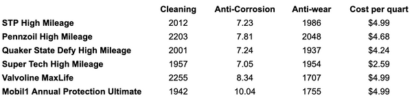 5W-30 motor oil comparison data