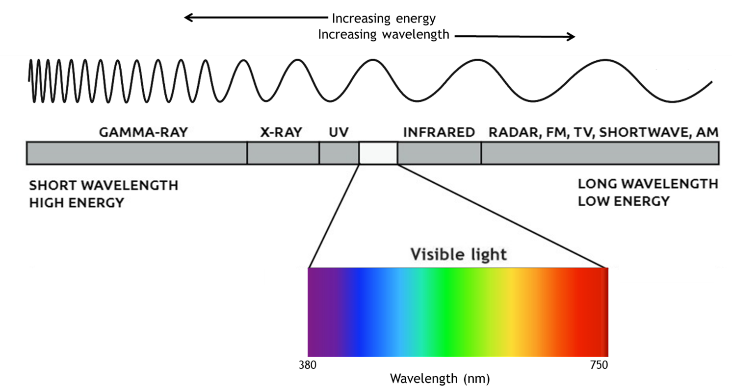 graph-showing-electromagnetic-wave-sizes-and-visible-light-spectrum.png