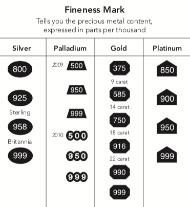 Guide to hallmarks