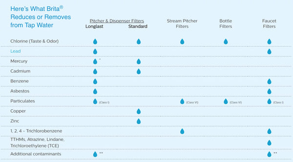 Zero Water vs Brita – Which Water Filter Should You Get? 