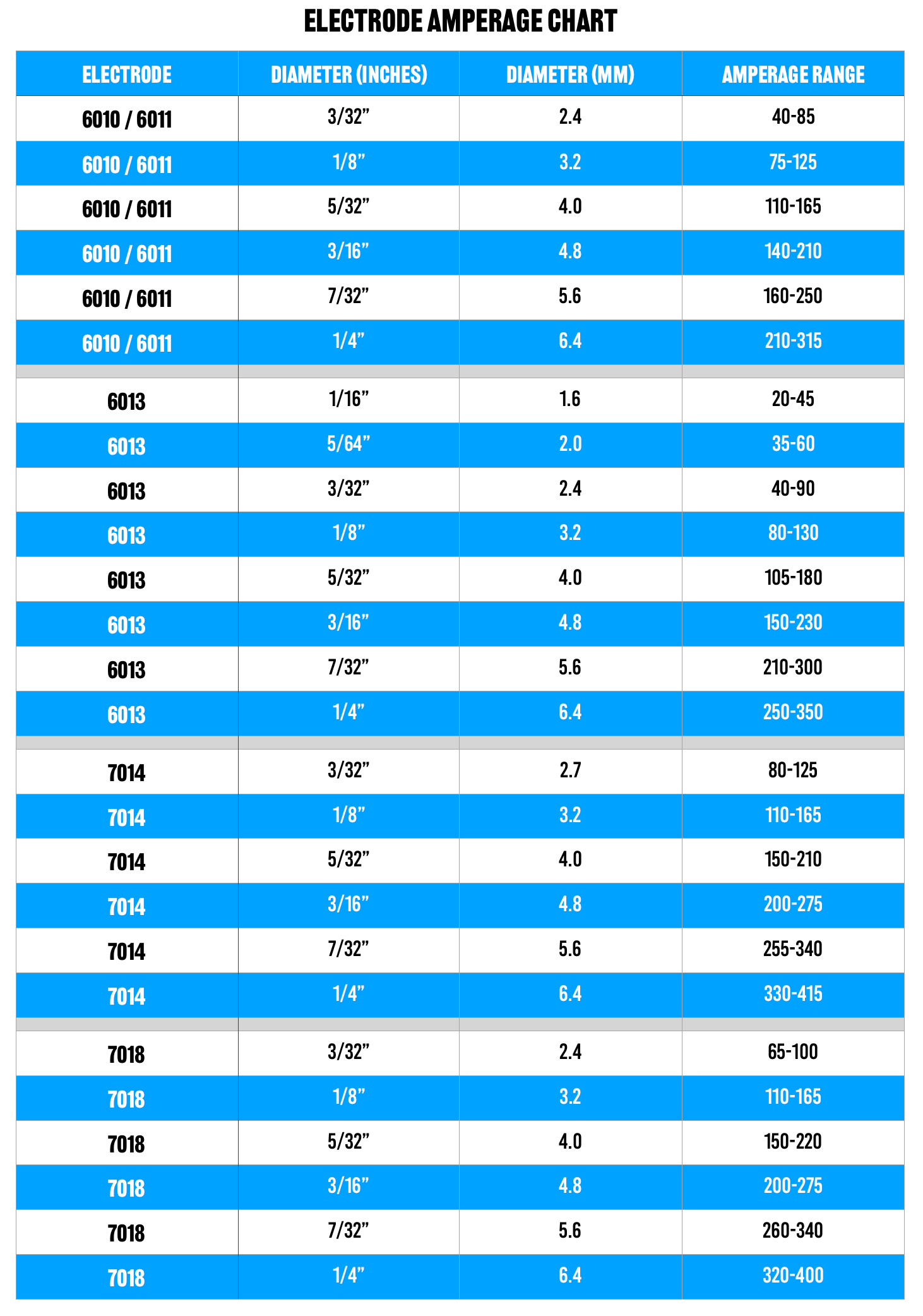 Metal Thickness Stick Welding Amperage Chart