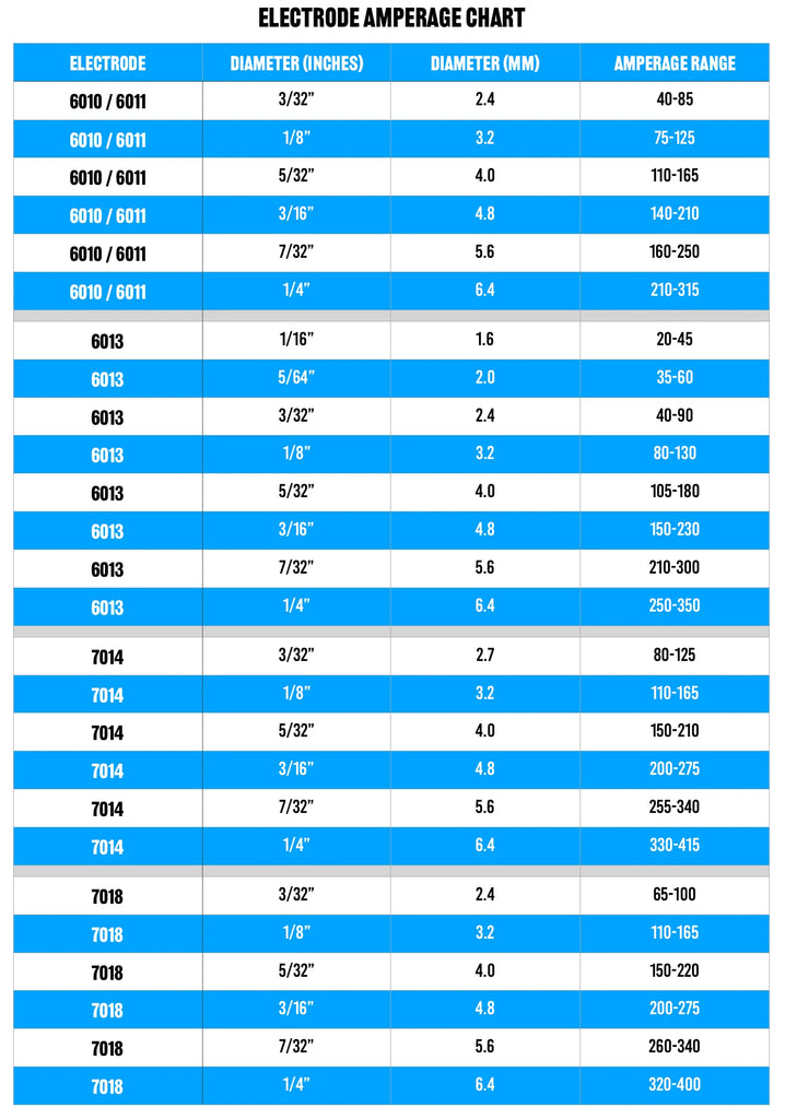 Electrode amperage chart