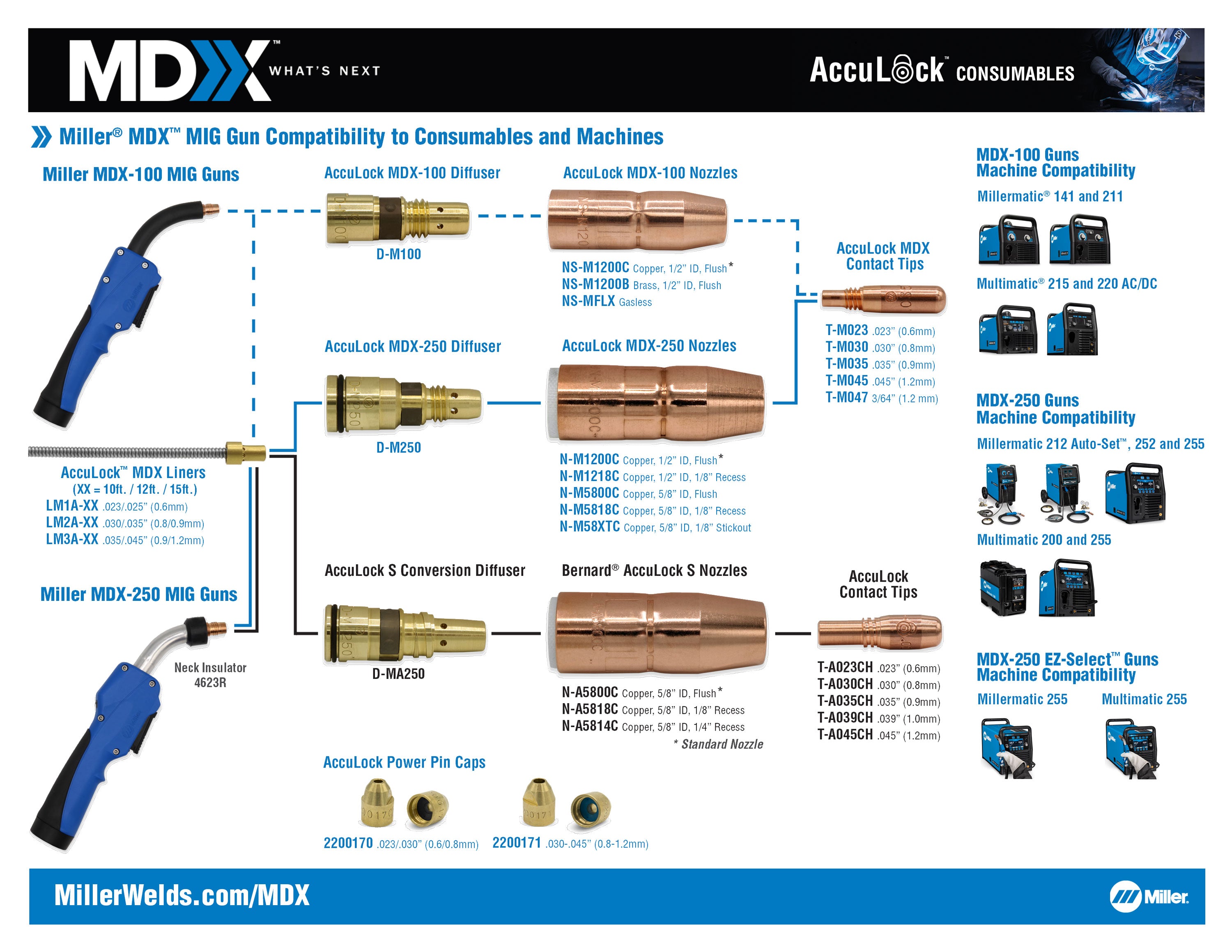 Miller AccuLock Compatibility Sheet